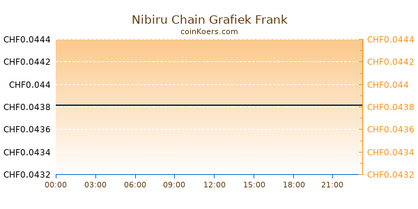 Nibiru Chain Grafiek Vandaag