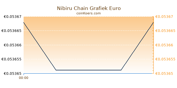 Nibiru Chain Grafiek Vandaag