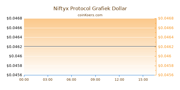 Niftyx Protocol Grafiek Vandaag