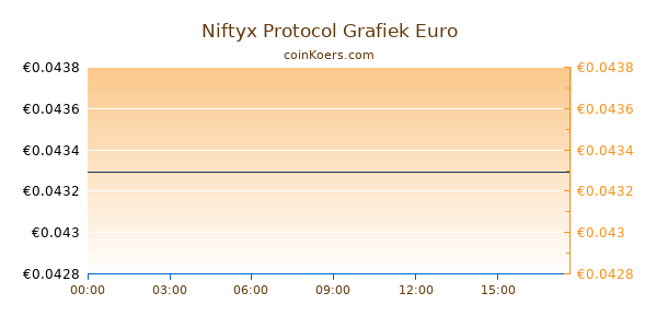 Niftyx Protocol Grafiek Vandaag
