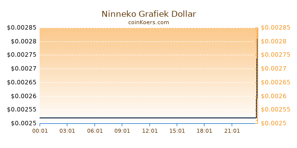 Ninneko Grafiek Vandaag