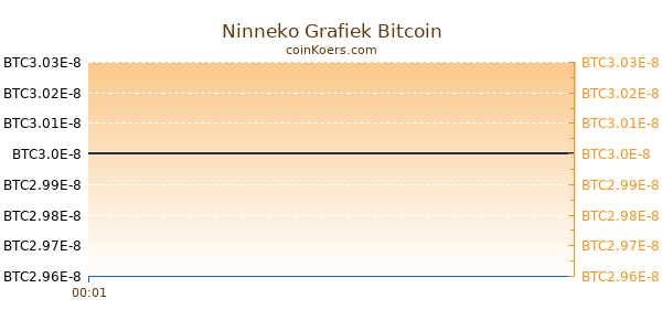 Ninneko Grafiek Vandaag