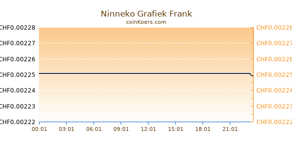 Ninneko Grafiek Vandaag