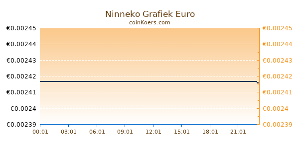 Ninneko Grafiek Vandaag