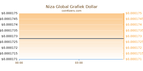 Niza Global Grafiek Vandaag