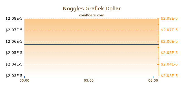 Noggles Grafiek Vandaag