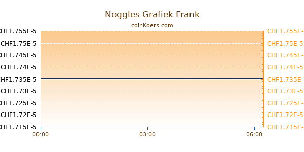 Noggles Grafiek Vandaag