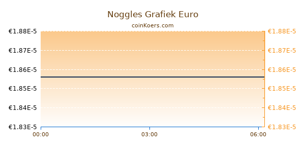 Noggles Grafiek Vandaag