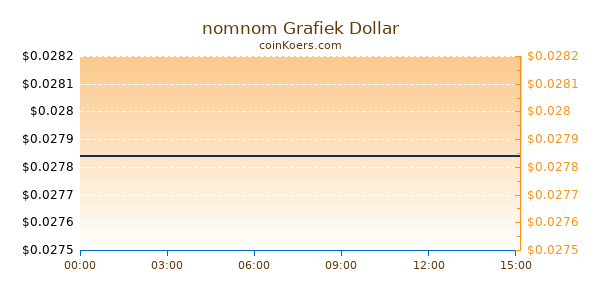 nomnom Grafiek Vandaag