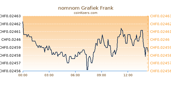 nomnom Grafiek Vandaag