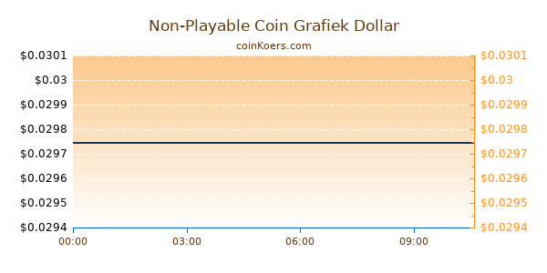 Non-Playable Coin Grafiek Vandaag