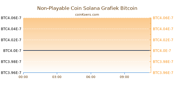 Non-Playable Coin Solana Grafiek Vandaag