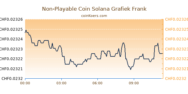 Non-Playable Coin Solana Grafiek Vandaag