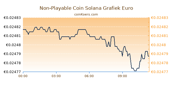 Non-Playable Coin Solana Grafiek Vandaag