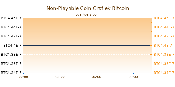 Non-Playable Coin Grafiek Vandaag