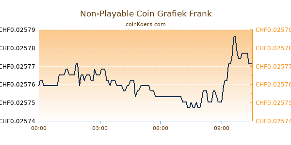 Non-Playable Coin Grafiek Vandaag