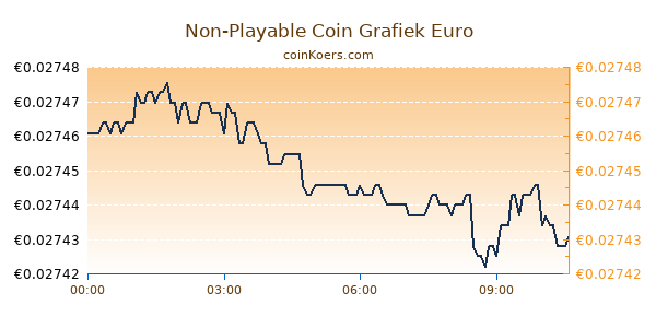 Non-Playable Coin Grafiek Vandaag