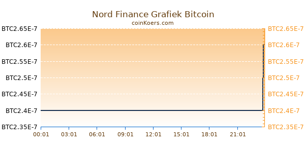 Nord Finance Grafiek Vandaag