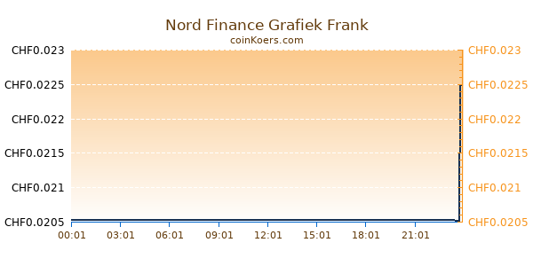 Nord Finance Grafiek Vandaag