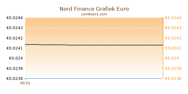 Nord Finance Grafiek Vandaag