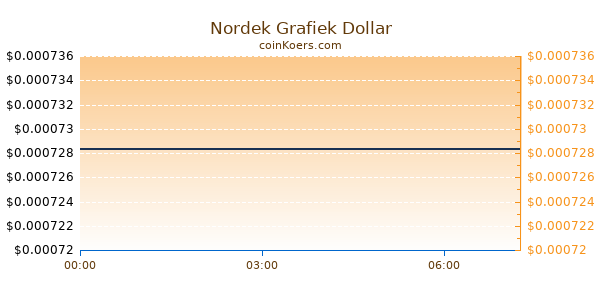 Nordek Grafiek Vandaag