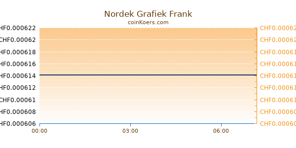 Nordek Grafiek Vandaag