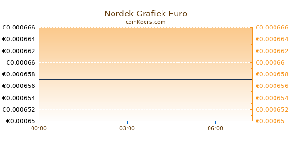 Nordek Grafiek Vandaag