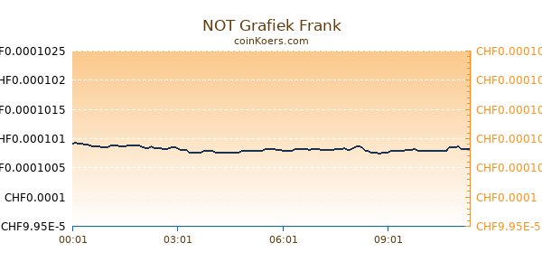 NOT Grafiek Vandaag