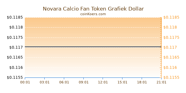 Novara Calcio Fan Token Grafiek Vandaag