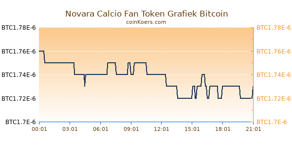 Novara Calcio Fan Token Grafiek Vandaag