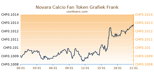 Novara Calcio Fan Token Grafiek Vandaag