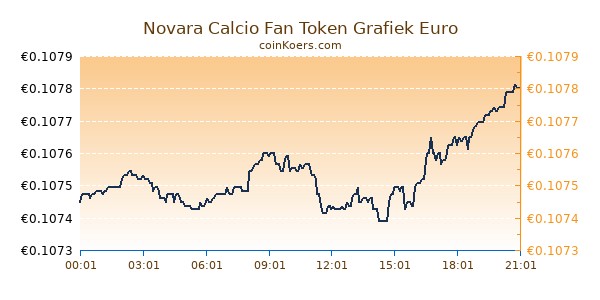 Novara Calcio Fan Token Grafiek Vandaag