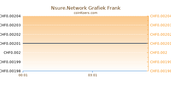 Nsure.Network Grafiek Vandaag