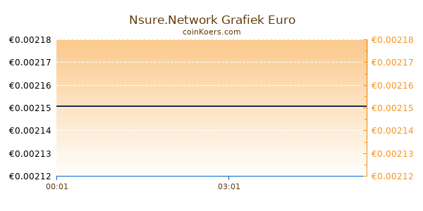 Nsure.Network Grafiek Vandaag