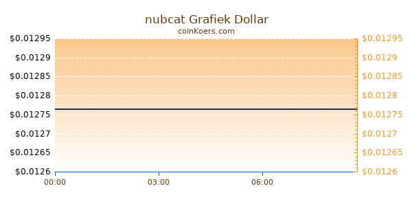 nubcat Grafiek Vandaag