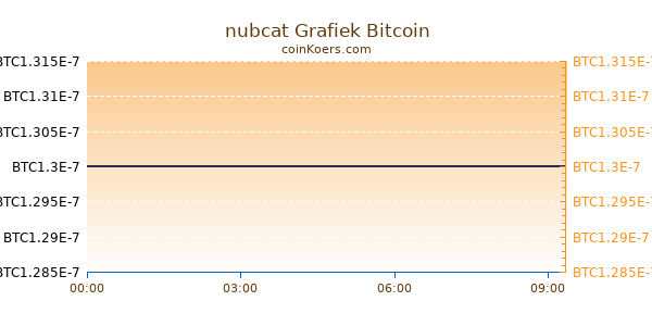 nubcat Grafiek Vandaag