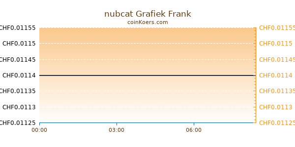 nubcat Grafiek Vandaag