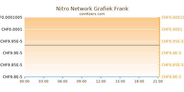 Nitro Network Grafiek Vandaag