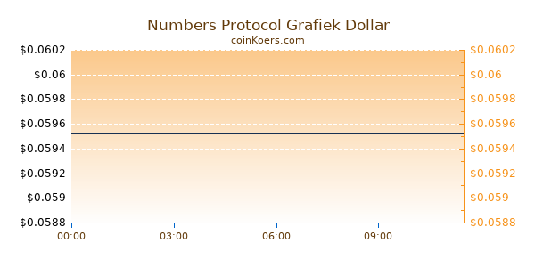 Numbers Protocol Grafiek Vandaag