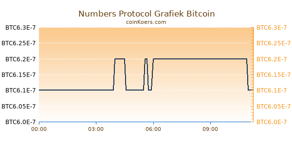 Numbers Protocol Grafiek Vandaag