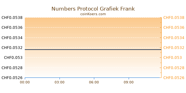 Numbers Protocol Grafiek Vandaag