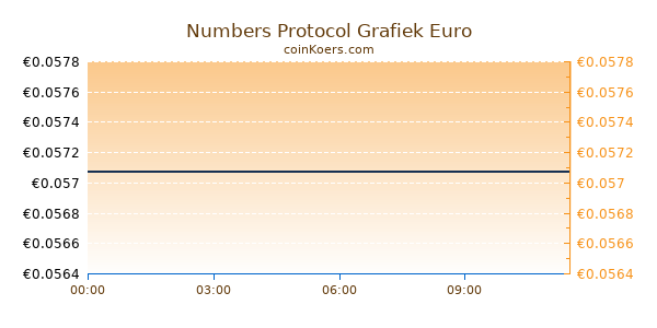 Numbers Protocol Grafiek Vandaag