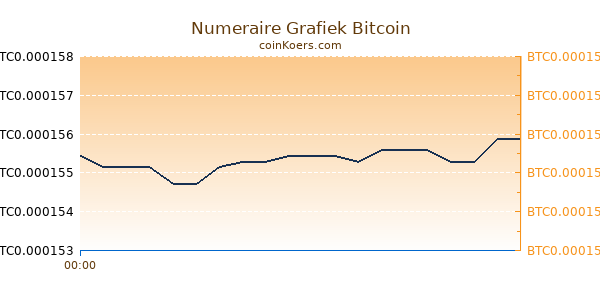 Numeraire Grafiek Vandaag