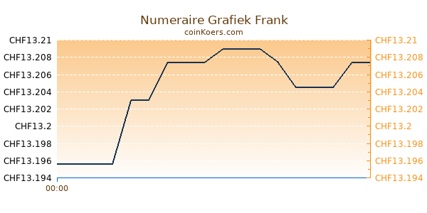 Numeraire Grafiek Vandaag