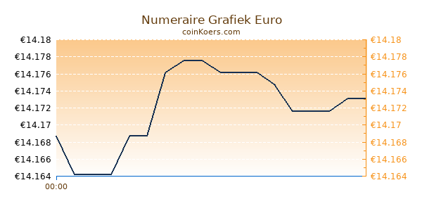 Numeraire Grafiek Vandaag