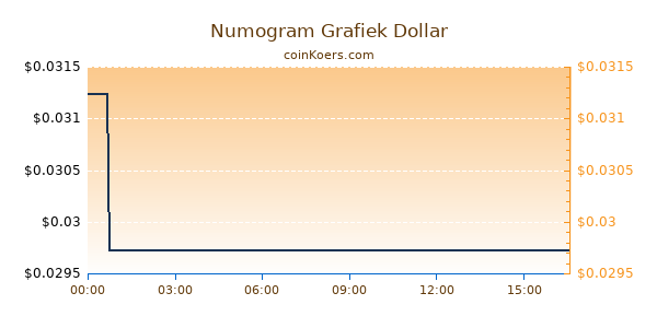 Numogram Grafiek Vandaag