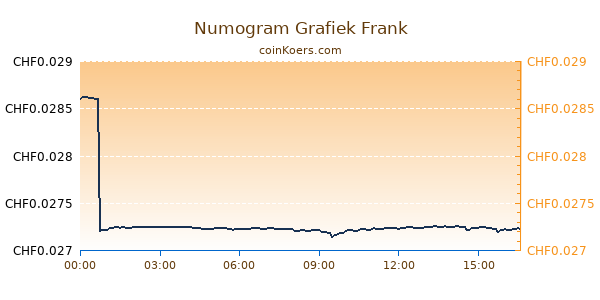 Numogram Grafiek Vandaag