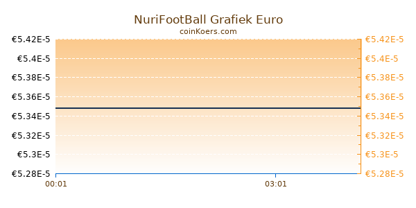 NuriFootBall Grafiek Vandaag