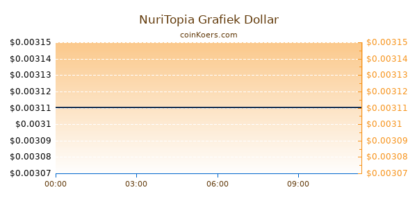 NuriTopia Grafiek Vandaag