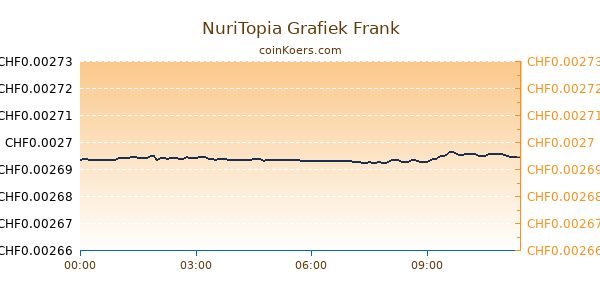 NuriTopia Grafiek Vandaag